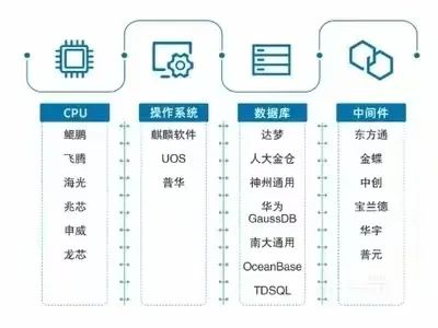 深度理解信创：核心概念及产业链构成