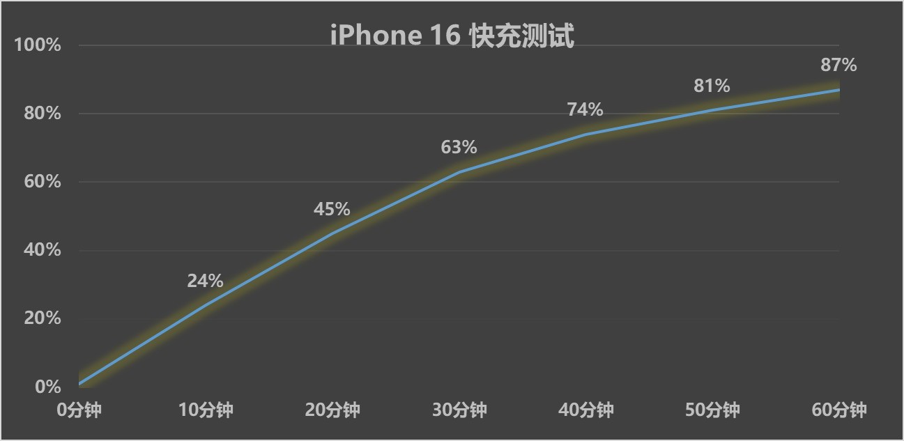 网友：安卓机快充100多W，充的没比苹果三星25W快多少？