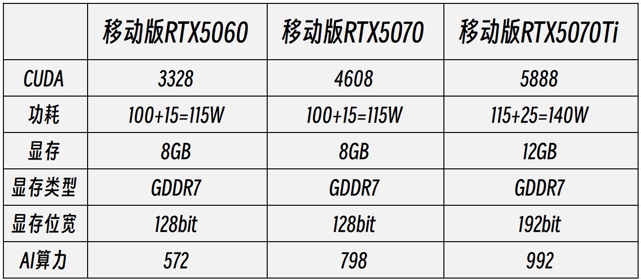 RTX5070Ti游戏本真香 实测对比60、70性能领先太多