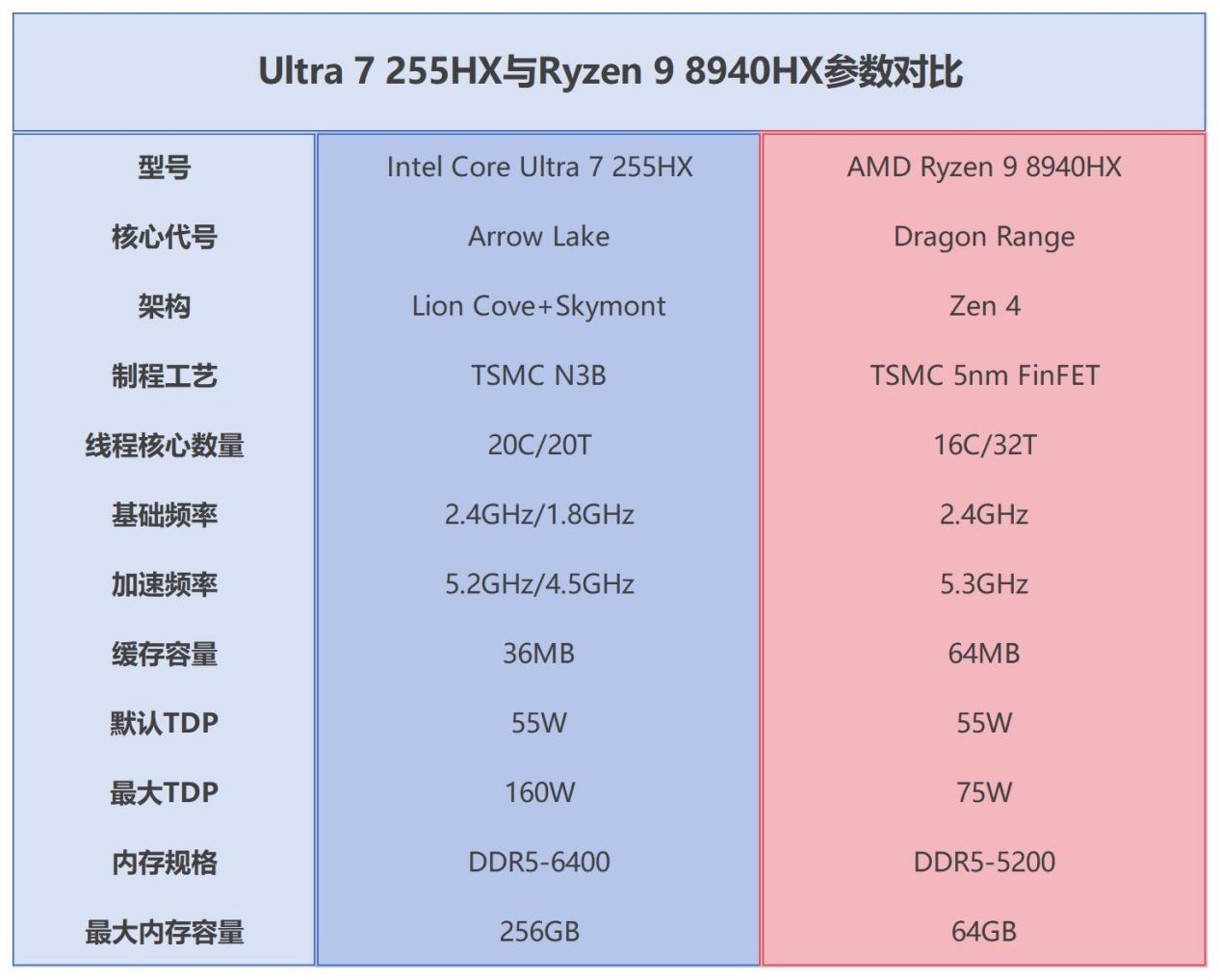一图看明白酷睿Ultra 7 255HX和锐龙9 8940HX差异