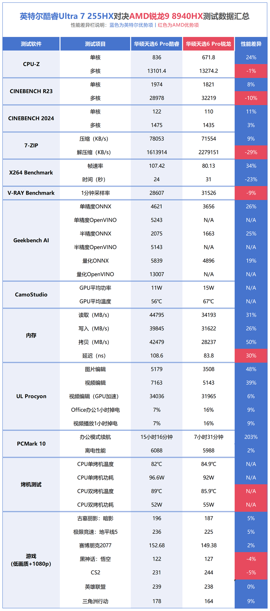 一图看明白酷睿Ultra 7 255HX和锐龙9 8940HX差异
