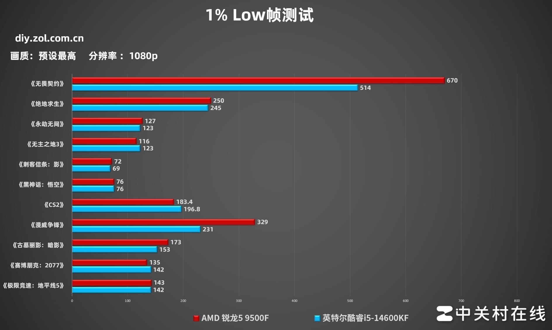 AMD 锐龙5 9500F首测 游戏帧数超越14600K 千元质价比拉满