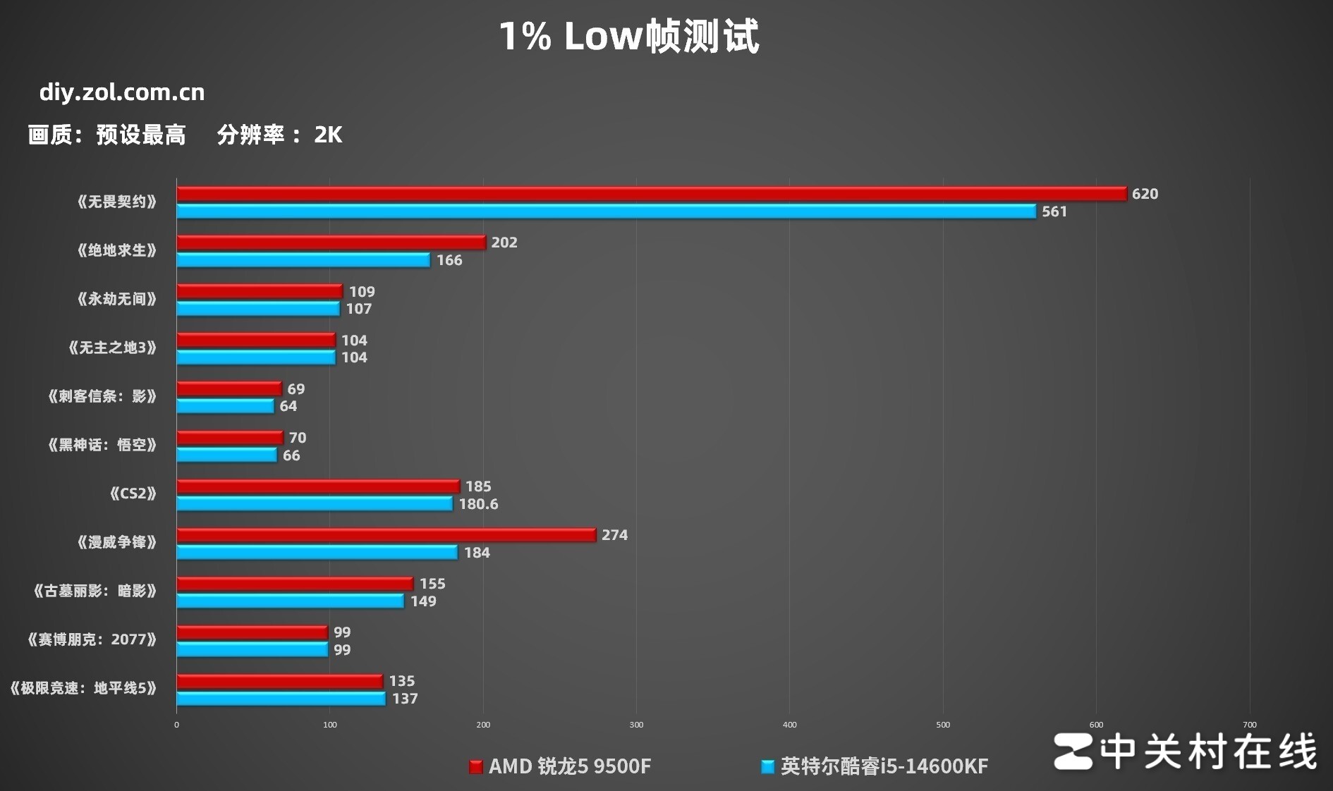 AMD 锐龙5 9500F首测 游戏帧数超越14600K 千元质价比拉满