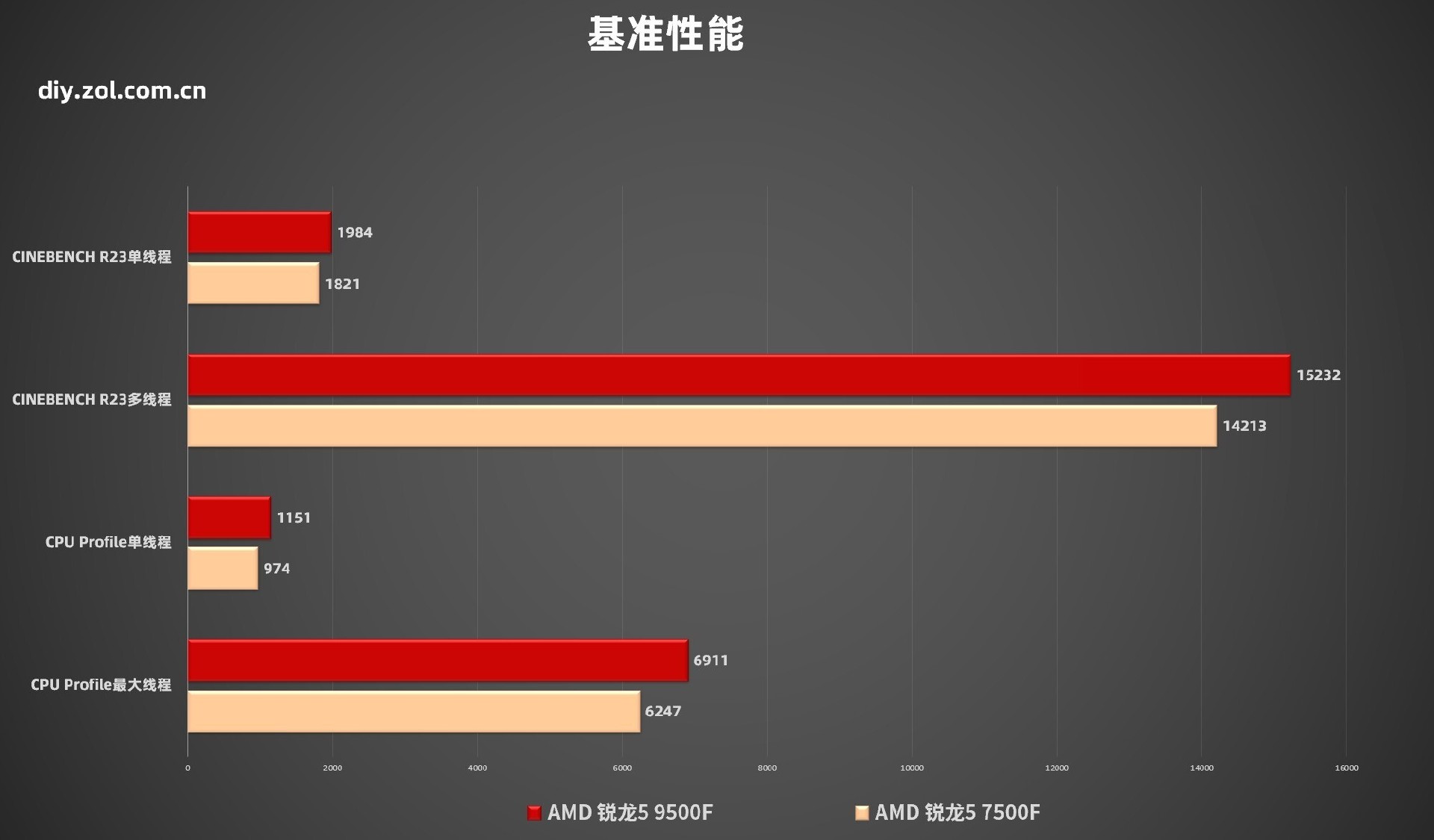 AMD 锐龙5 9500F首测 游戏帧数超越14600K 千元质价比拉满