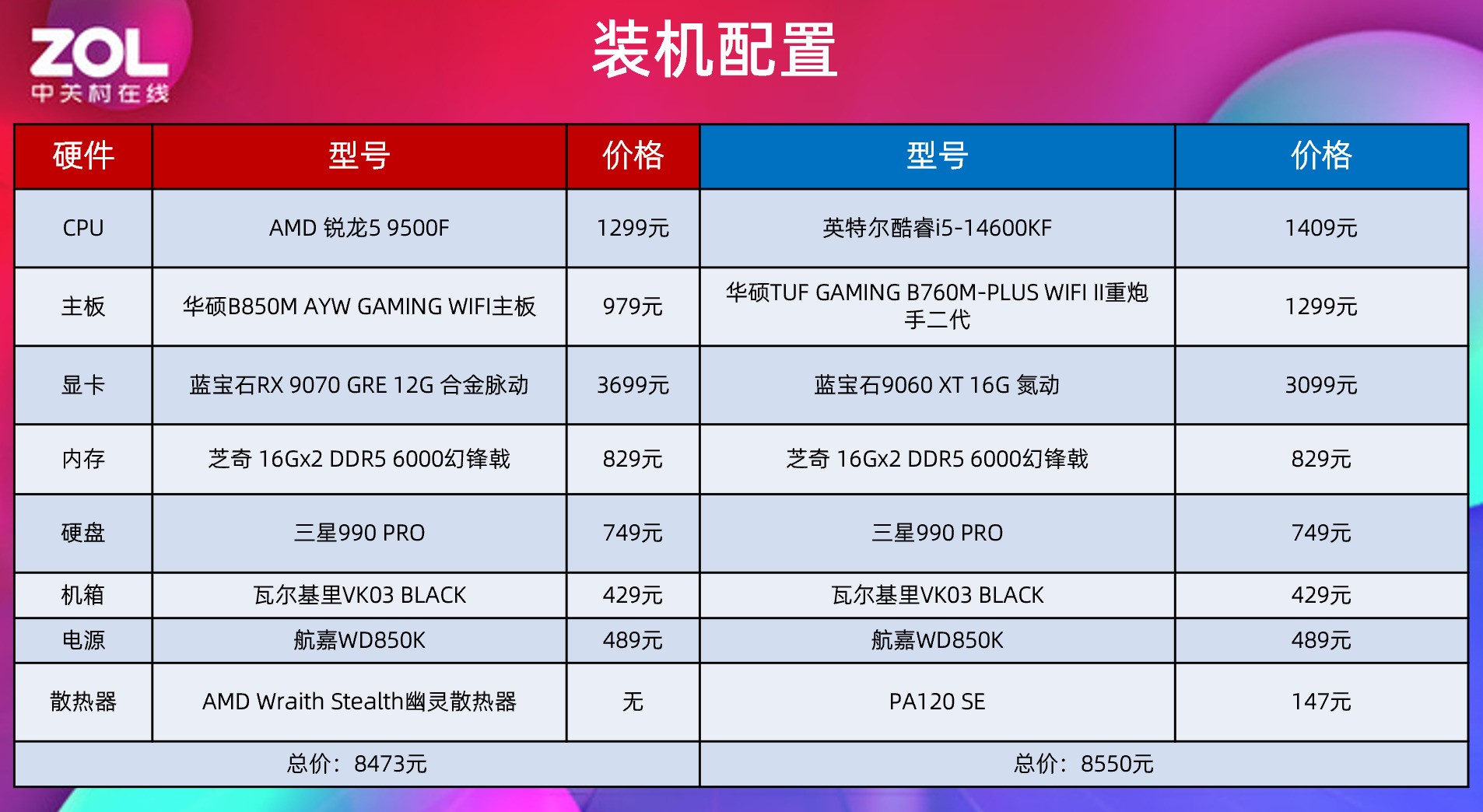 AMD 锐龙5 9500F首测 游戏帧数超越14600K 千元质价比拉满