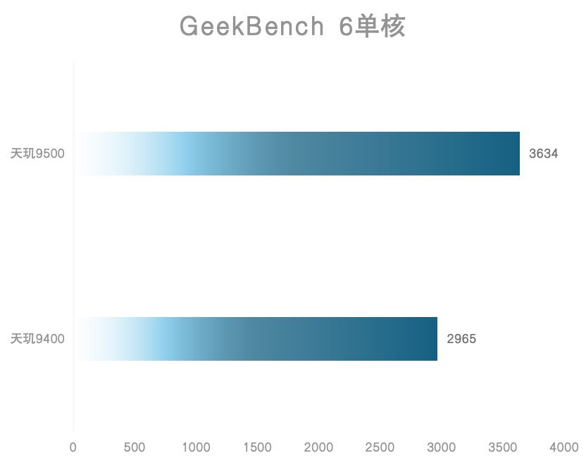 天玑9500旗舰芯片评测：全面焕新，这次强到超越想象