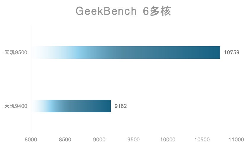 天玑9500旗舰芯片评测：全面焕新，这次强到超越想象