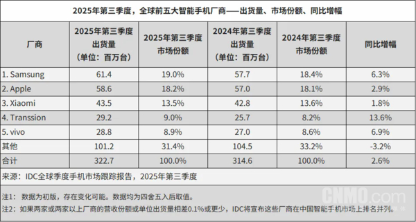 IDC：三季度中国市场手机出货6840万台 vivo第一！