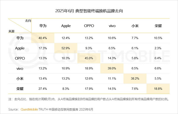 刘作虎：OPPO用户换机忠诚度安卓第一 全球仅次于苹果