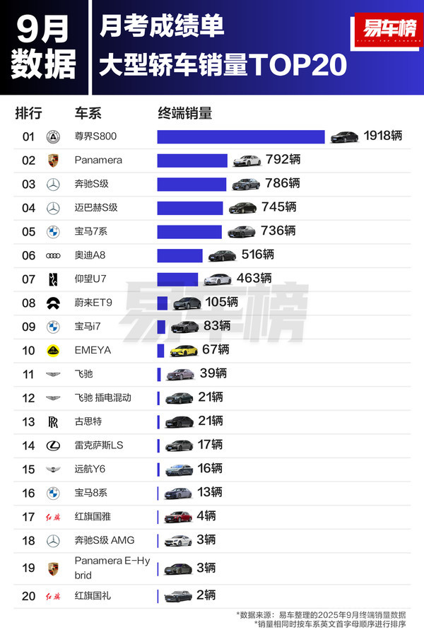 9月大型轿车销量TOP20：尊界S800领跑 远超迈巴赫S级