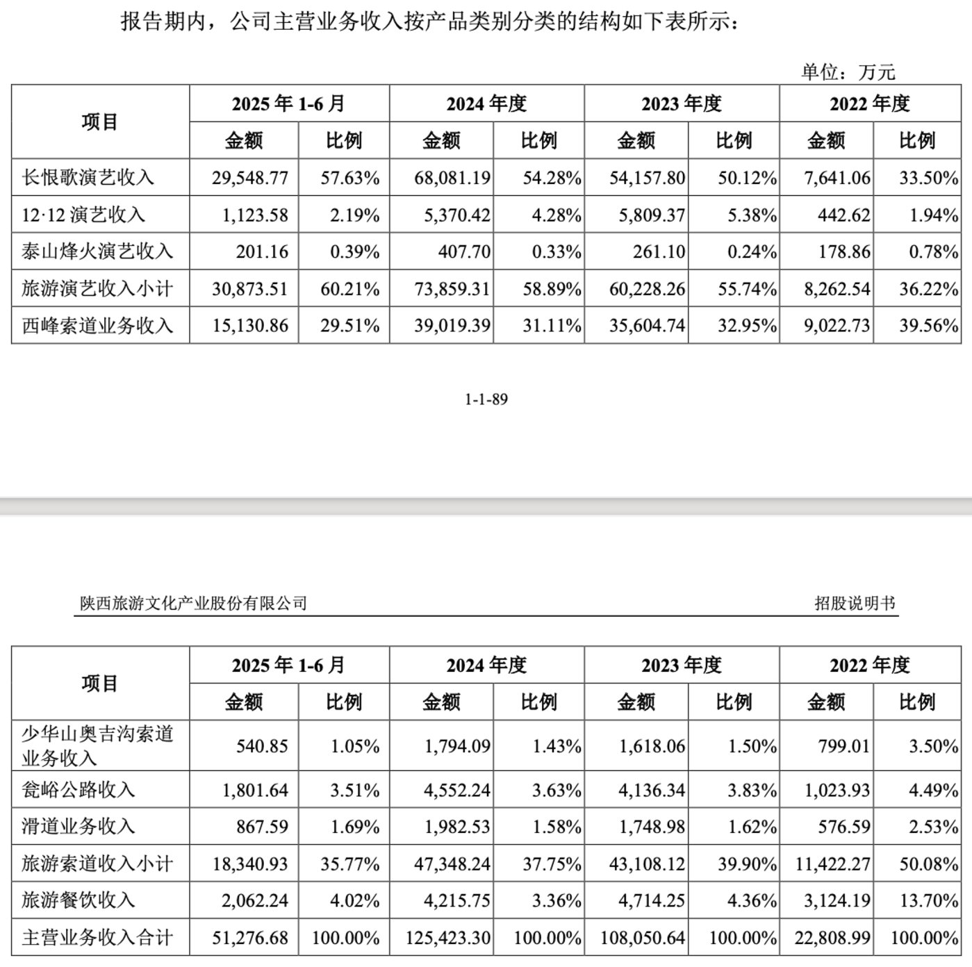 (陕西旅游分业务营收情况,来源:公司招股书)