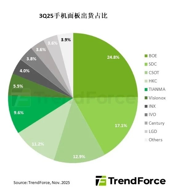 三季度全球智能手机面板出货量达5.86亿片 京东方第一