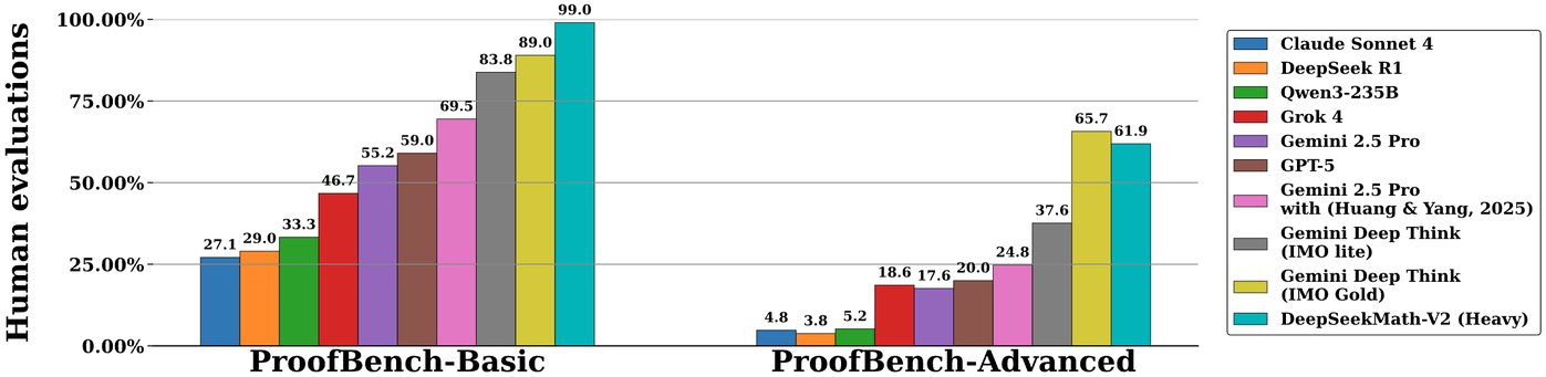 图片来自:DeepSeekMath-V2: Towards Self-Verifiable Mathematical Reasoning