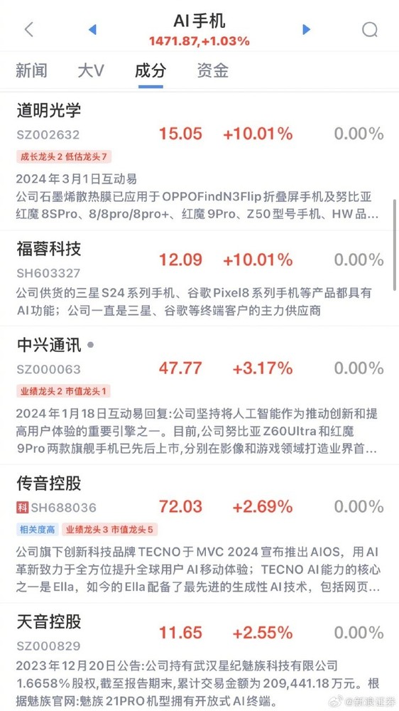 AI手机概念股延续活跃 道明光学4连板 中兴、传音跟涨 AI手机概念股延续活跃 道明光学4连板 中兴、传音跟涨