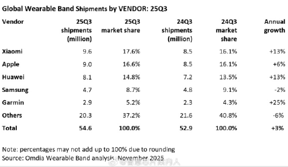 三季度小米可穿戴腕带出货量全球第一!达960万部 三季度小米可穿戴腕带出货量全球第一!达960万部