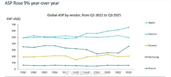 三季度小米可穿戴腕带出货量全球第一!达960万部 三季度小米可穿戴腕带出货量全球第一!达960万部