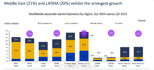 三季度小米可穿戴腕带出货量全球第一!达960万部 三季度小米可穿戴腕带出货量全球第一!达960万部