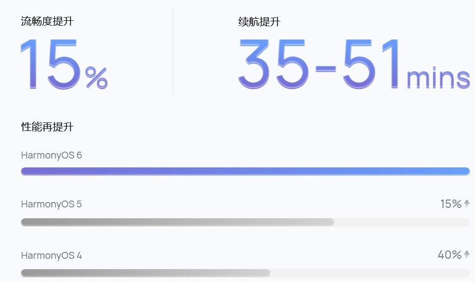 到手即可体验鸿蒙6，华为Pura 80系列“完全体”有多好用？