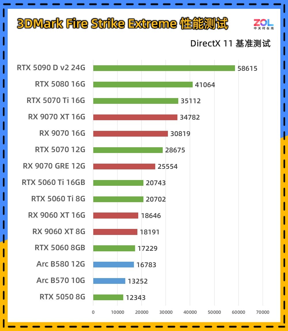 15款显卡3DMark横评 一站式性能答疑