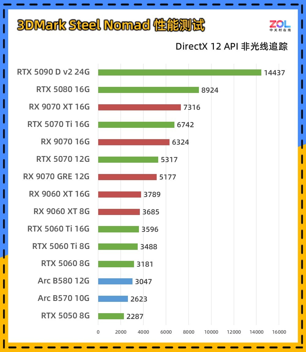 15款显卡3DMark横评 一站式性能答疑