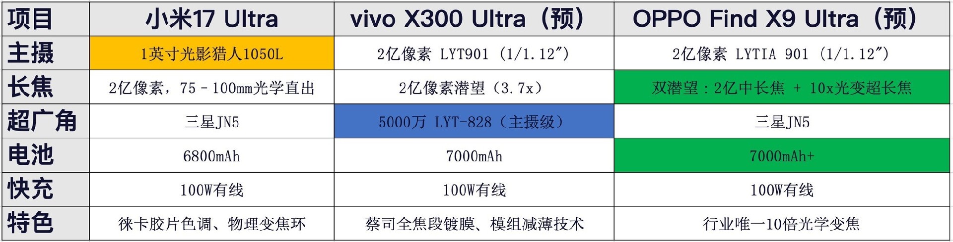 17 Ultra还不是最能打的？这两款超大杯机型年后就到