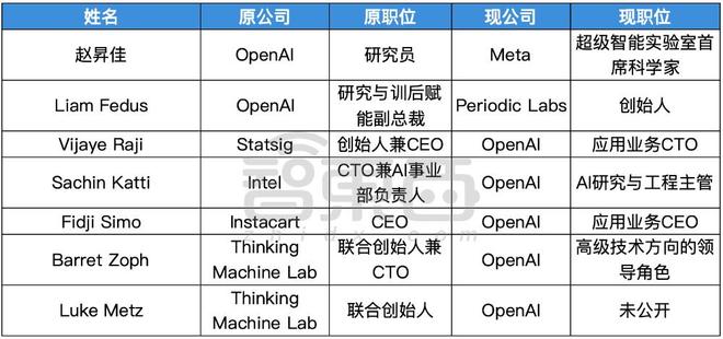 ▲OpenAI AI技术相关高管及核心研究员流动（智东西制表）