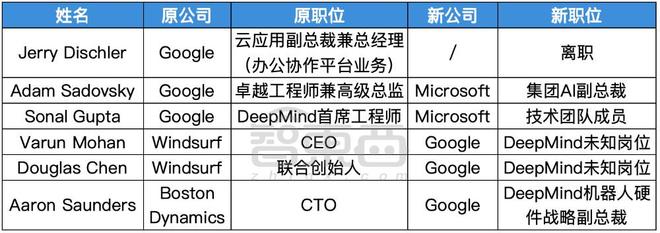 ▲谷歌AI技术相关高管流动（智东西制表）