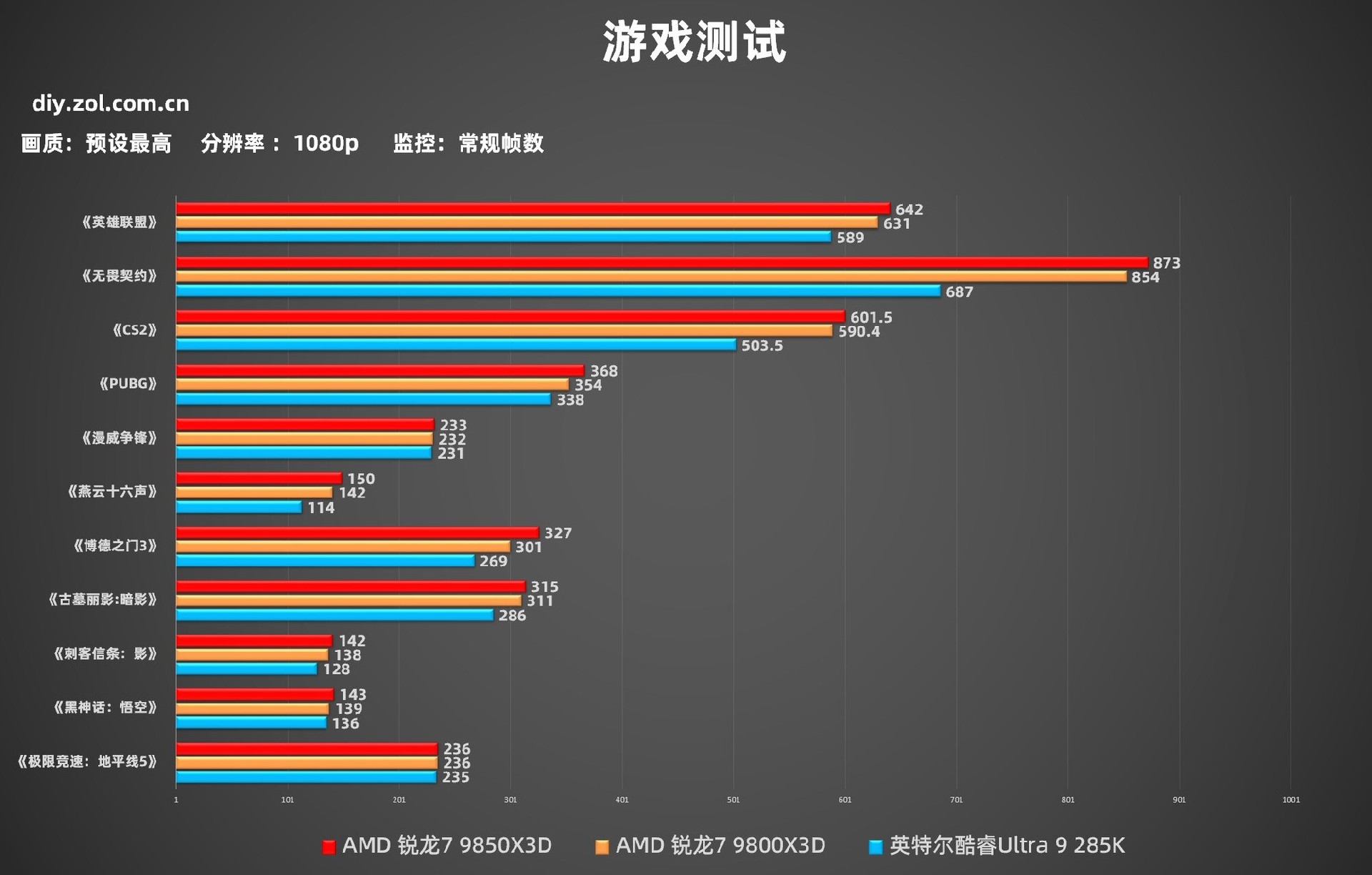 AMD 锐龙7 9850X3D首测 起飞！搭配技嘉主板蓝宝石A卡3A平台实现千帧