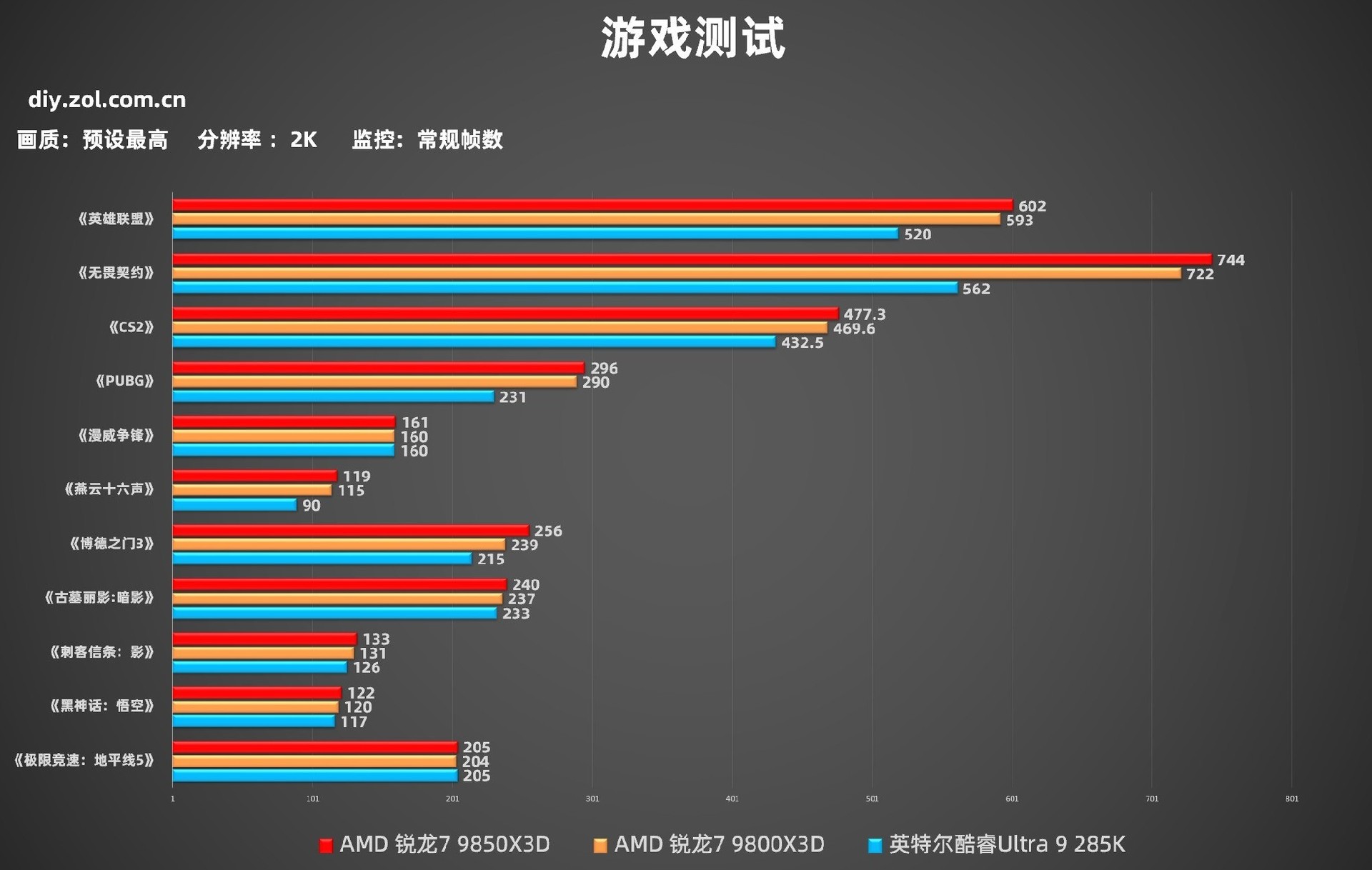 AMD 锐龙7 9850X3D首测 起飞！搭配技嘉主板蓝宝石A卡3A平台实现千帧
