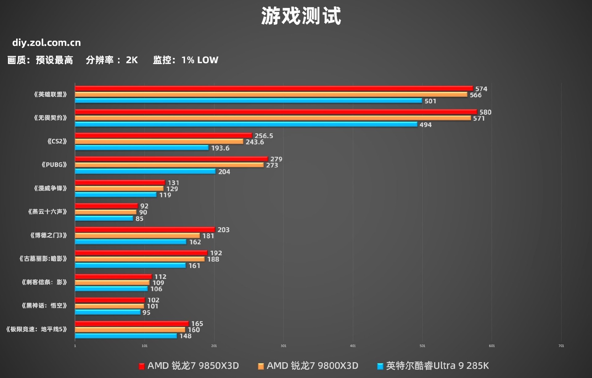 AMD 锐龙7 9850X3D首测 起飞！搭配技嘉主板蓝宝石A卡3A平台实现千帧