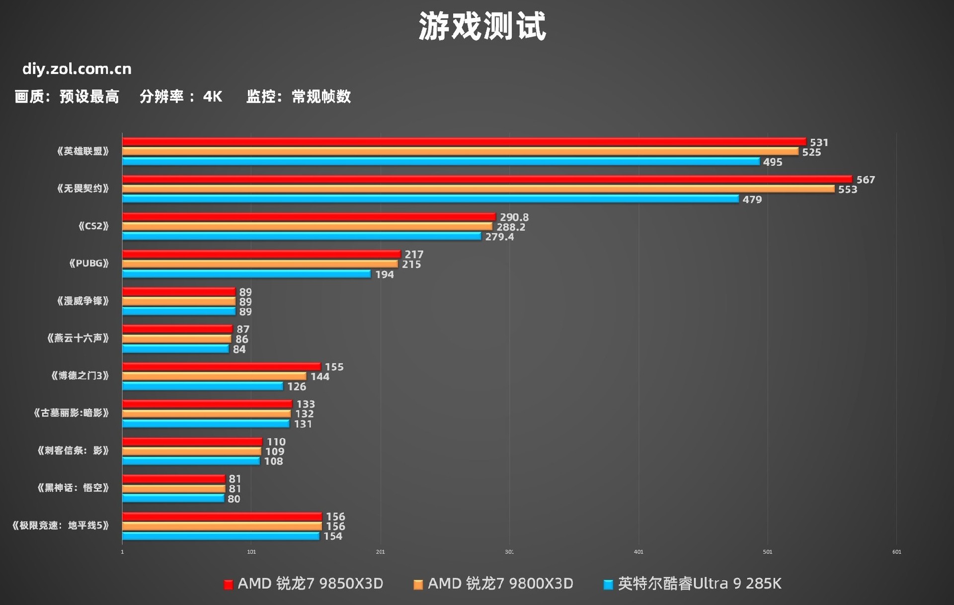AMD 锐龙7 9850X3D首测 起飞！搭配技嘉主板蓝宝石A卡3A平台实现千帧