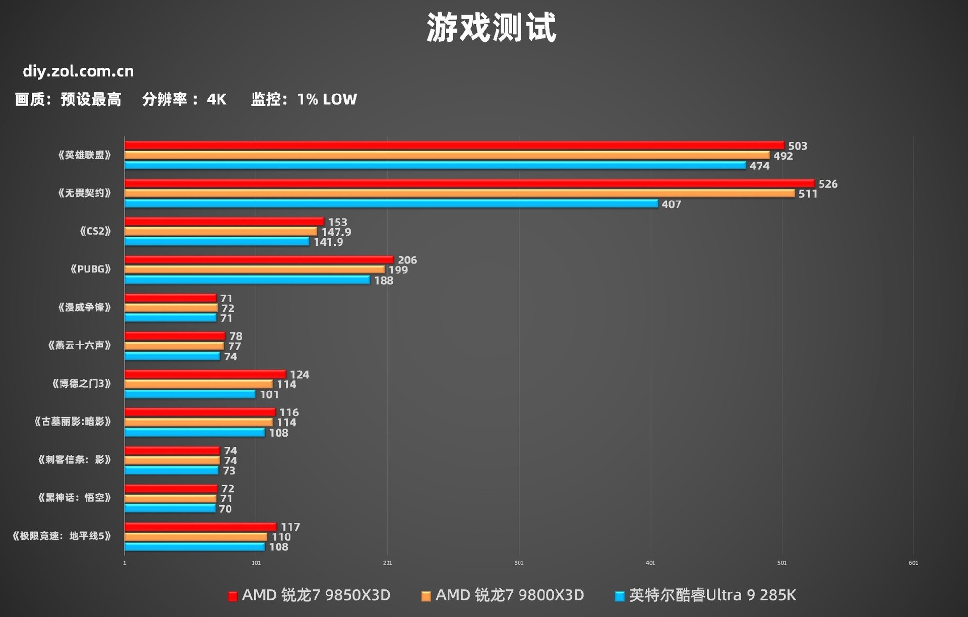 AMD 锐龙7 9850X3D首测 起飞！搭配技嘉主板蓝宝石A卡3A平台实现千帧