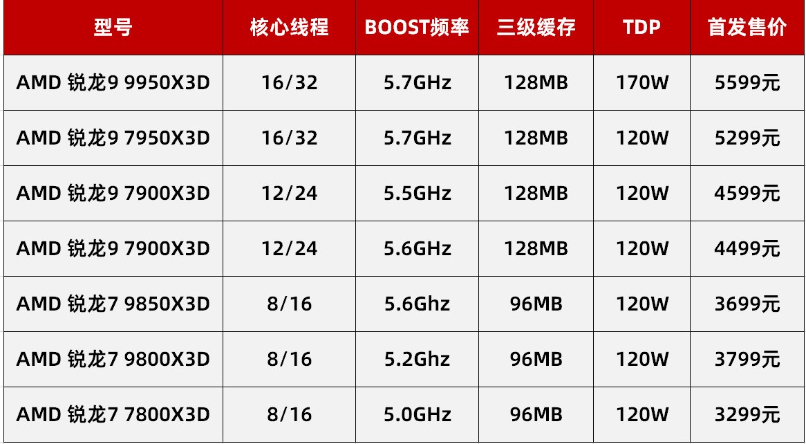 AMD 锐龙7 9850X3D首测 搭华硕ROG X870E DARK HERO主板帧数起飞