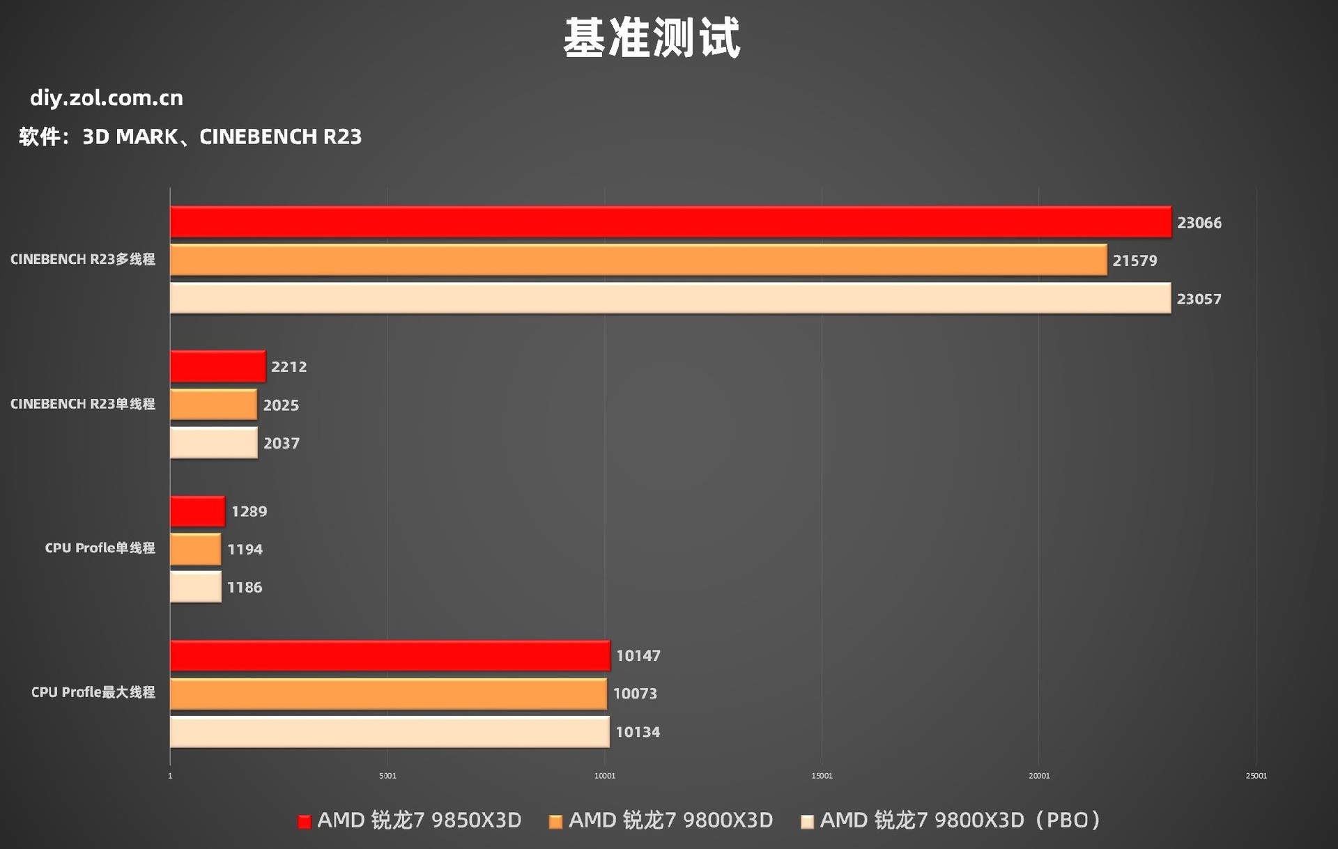 AMD 锐龙7 9850X3D首测 搭华硕ROG X870E DARK HERO主板帧数起飞