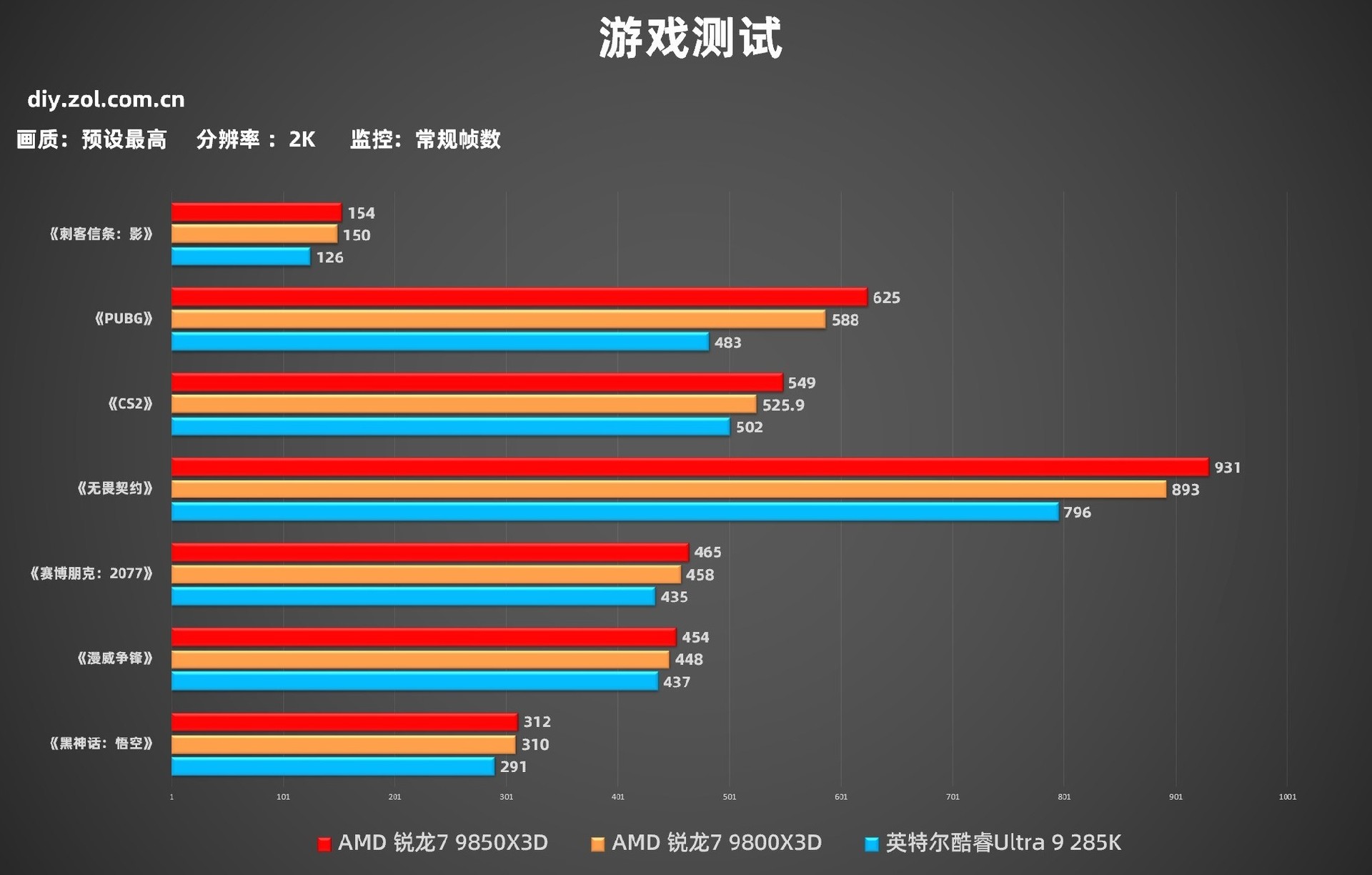 AMD 锐龙7 9850X3D首测 搭华硕ROG X870E DARK HERO主板帧数起飞