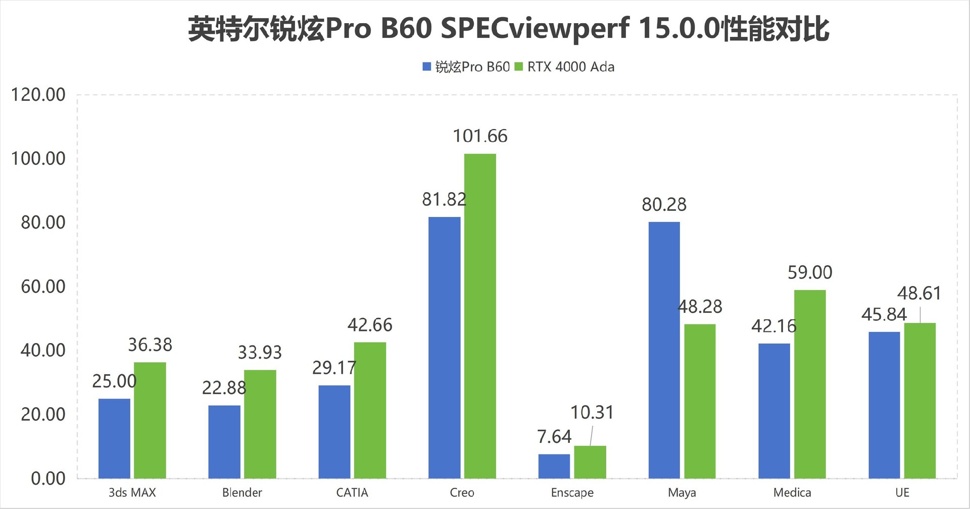 用N卡1/3价格打造全能设计平台 实测看锐炫Pro B60性价比为何更高