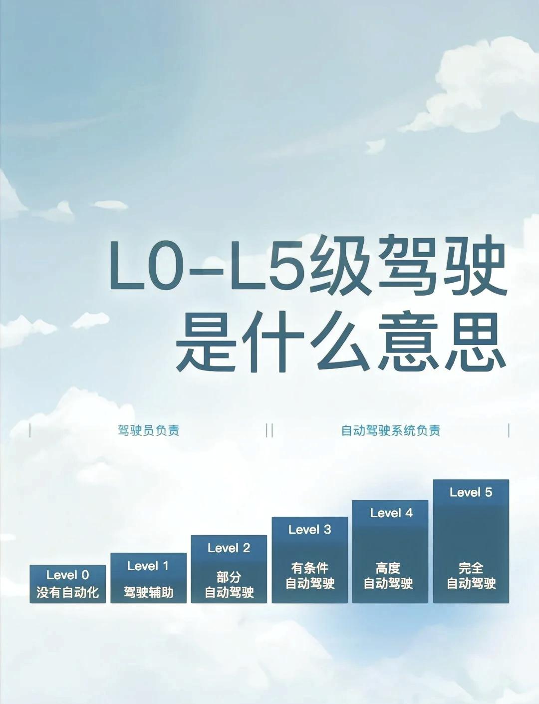 辅助驾驶技术展望 距离L4还有多远的路要走?