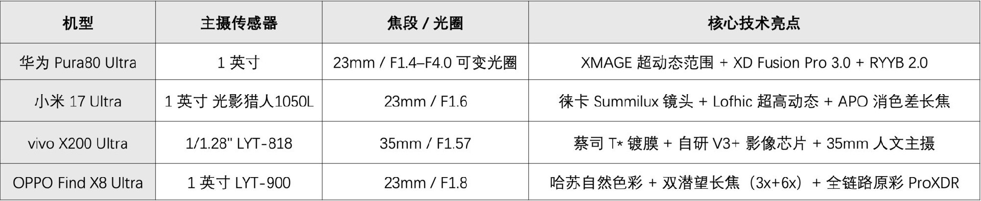 2026年值得入手的四大国产影像旗舰:哈苏、徕卡、蔡司、XMAGE谁调校更讨喜