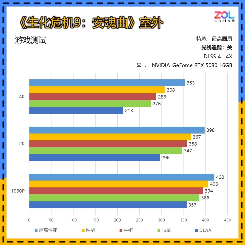 《生化危机9:安魂曲》测试:DLSS 4+路径追踪 让恐怖入心!