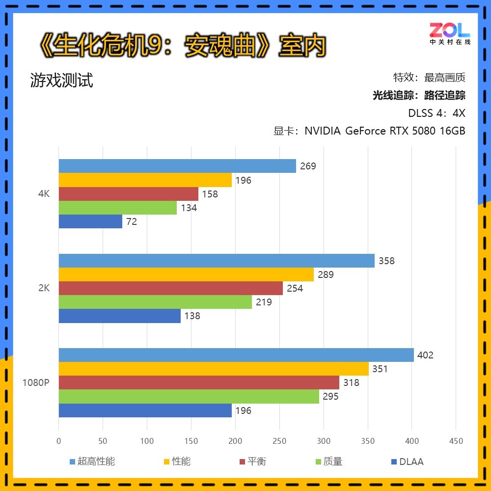 《生化危机9:安魂曲》测试:DLSS 4+路径追踪 让恐怖入心!