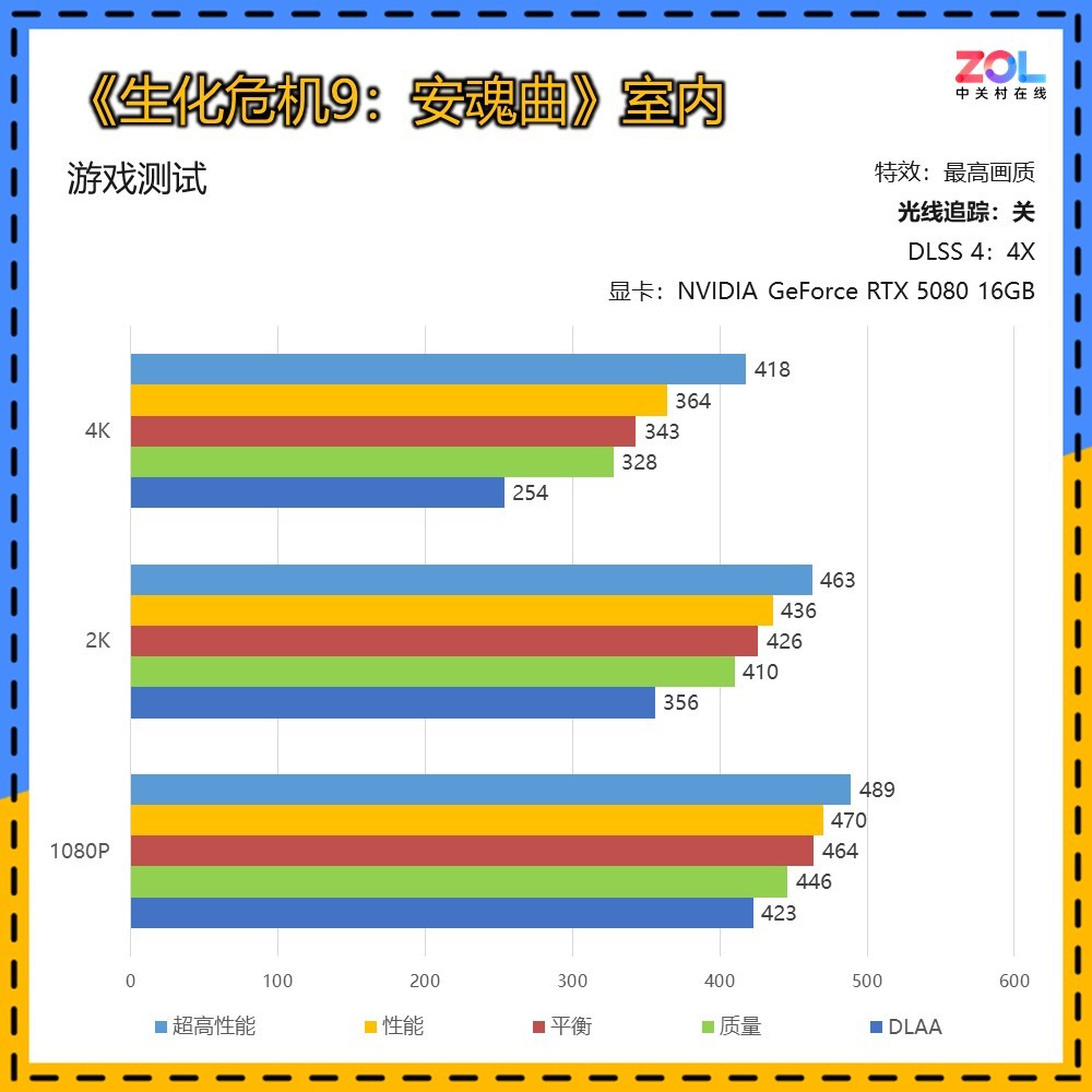 《生化危机9:安魂曲》测试:DLSS 4+路径追踪 让恐怖入心!