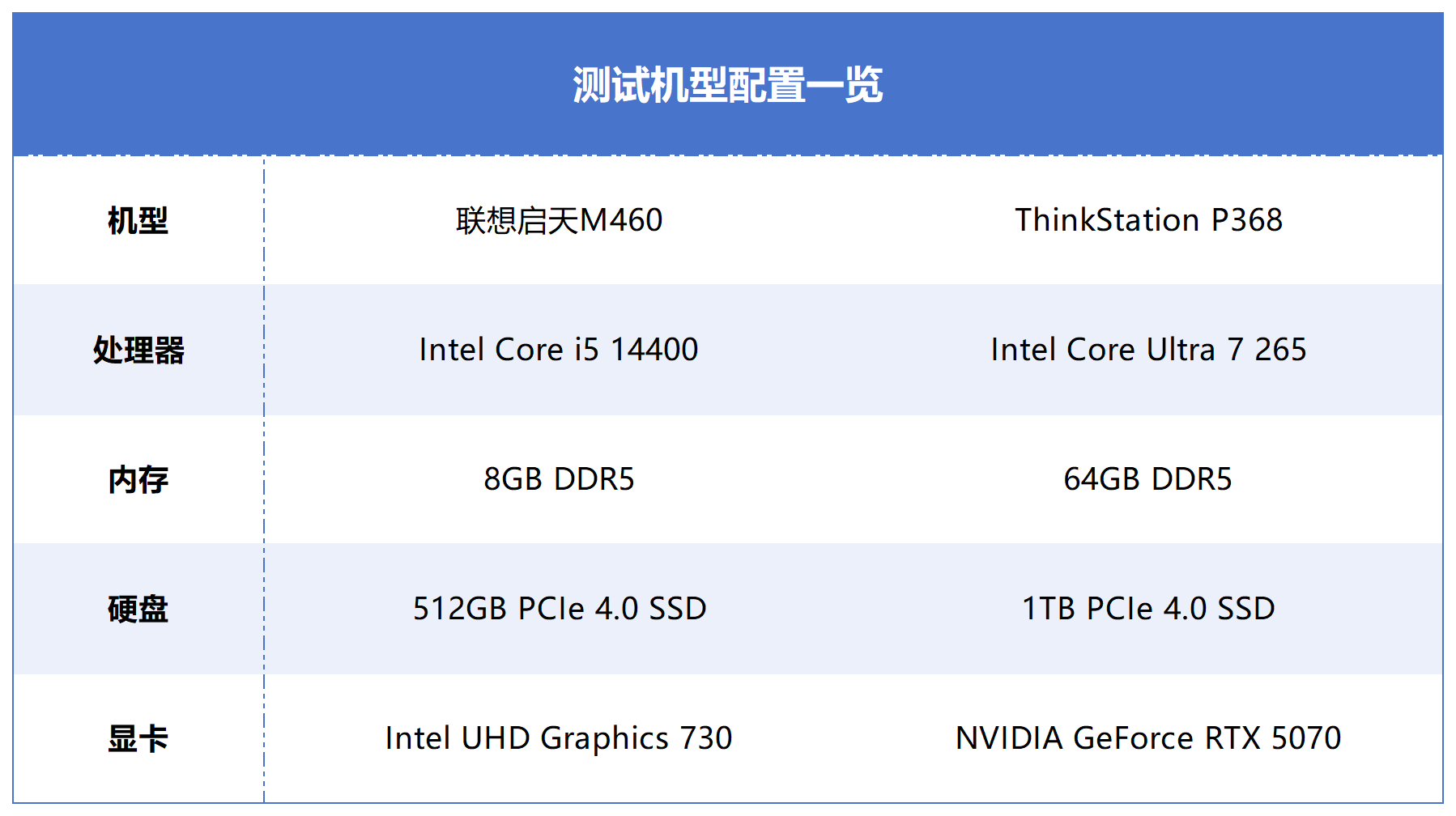 14代酷睿i5 14400还是酷睿Ultra 7 265?不同场景、不同人群办公电脑怎么选