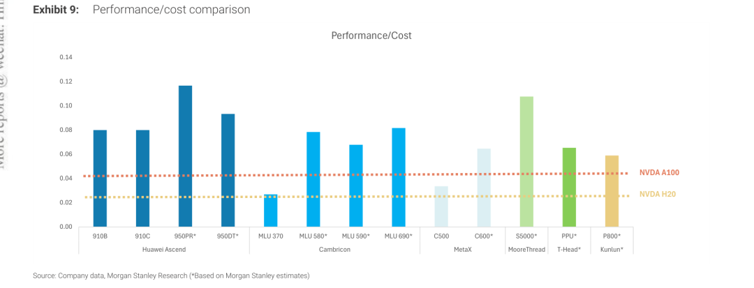 国产AI芯片性能/成本对比（来源：Morgan Stanley Research）