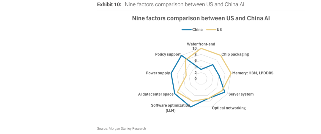 中美AI九维对比（来源：Morgan Stanley Research）