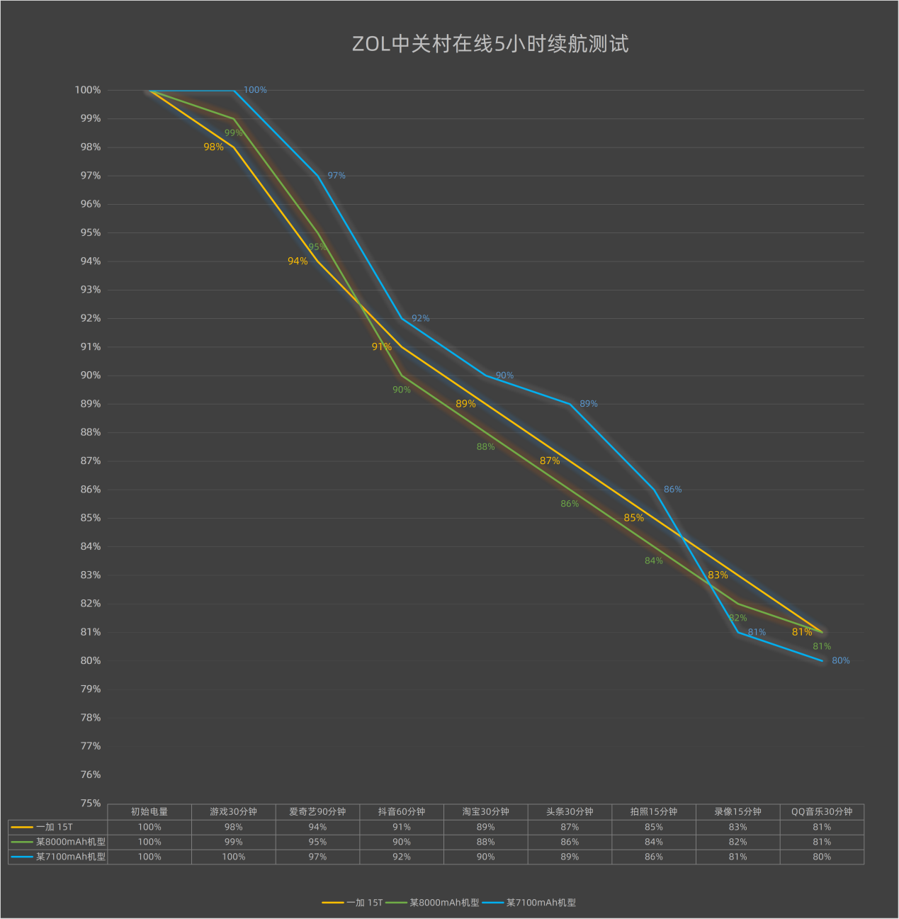 小屏党狂喜！一加 15T续航竟然能干翻大屏机？