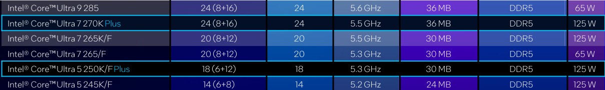 酷睿Ultra 7 270K/5 250K Plus处理器首测：多核、游戏、渲染性能暴增