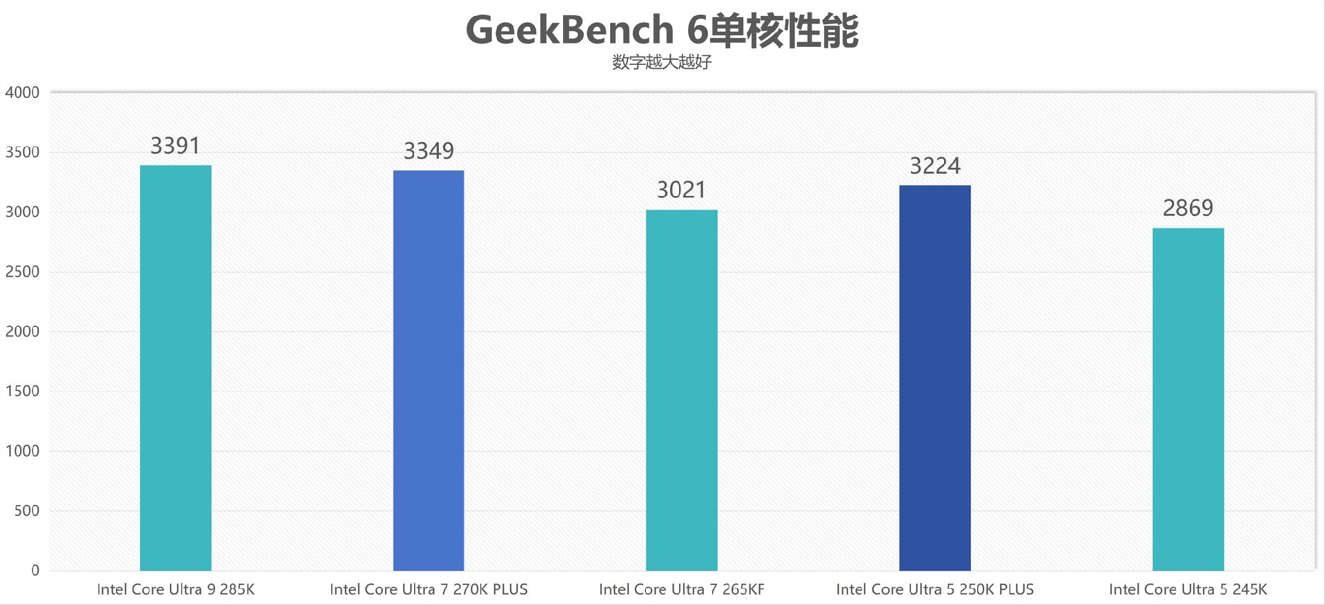 酷睿Ultra 7 270K/5 250K Plus处理器首测：多核、游戏、渲染性能暴增