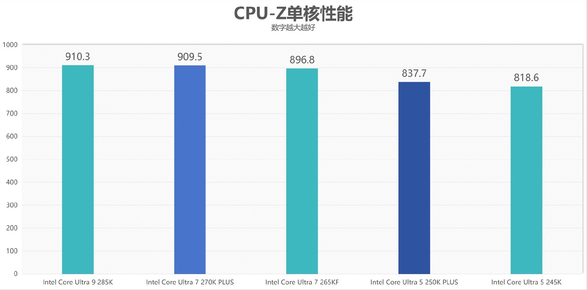 酷睿Ultra 7 270K/5 250K Plus处理器首测：多核、游戏、渲染性能暴增