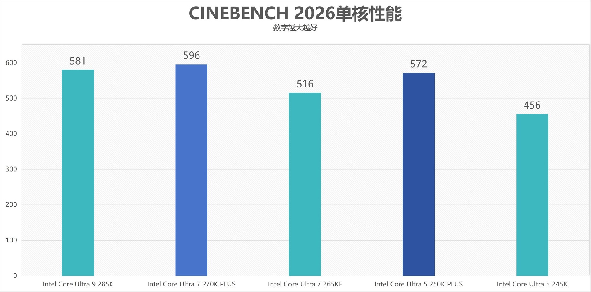 酷睿Ultra 7 270K/5 250K Plus处理器首测：多核、游戏、渲染性能暴增