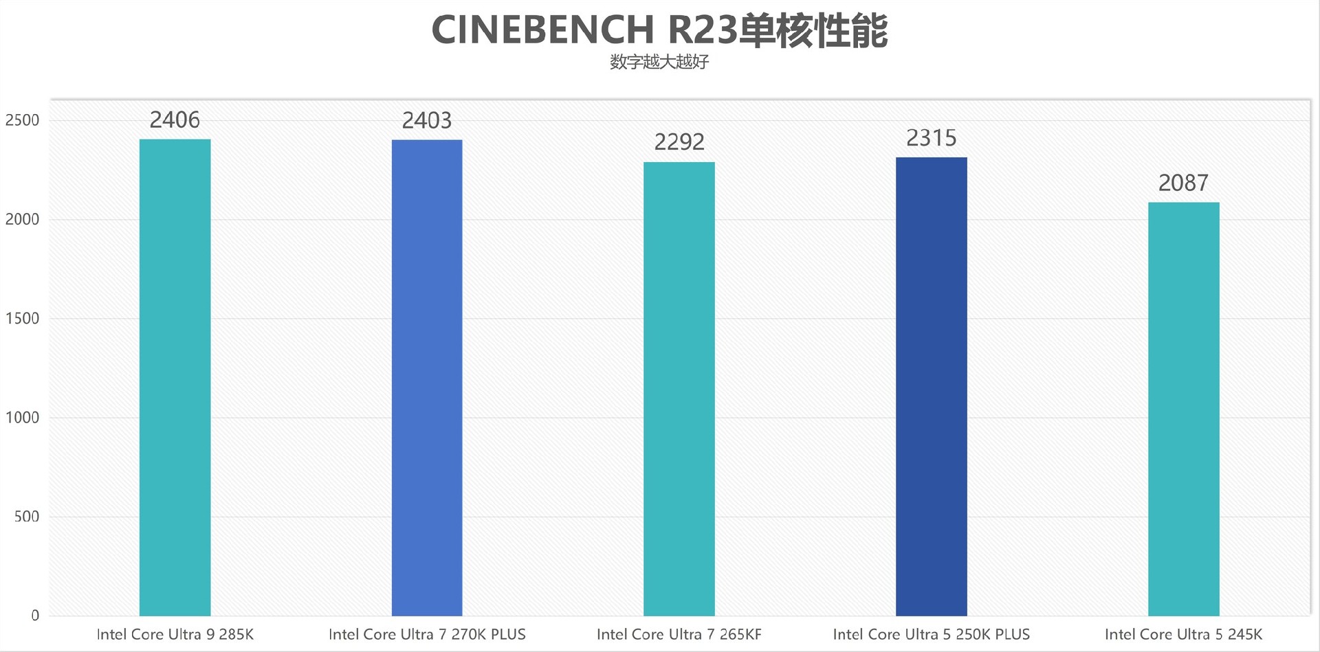 酷睿Ultra 7 270K/5 250K Plus处理器首测：多核、游戏、渲染性能暴增